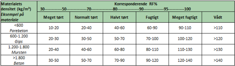 GANN B 55 BL-probe - tabel Tabel med vejledende måleværdier for GANN B 55 BL-probe